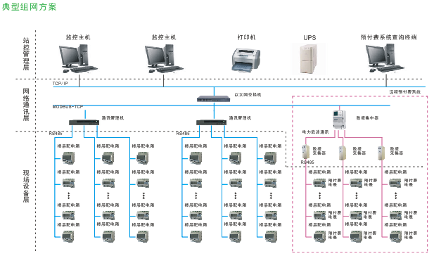 預(yù)付費(fèi)電能系統(tǒng)典型組網(wǎng)方式