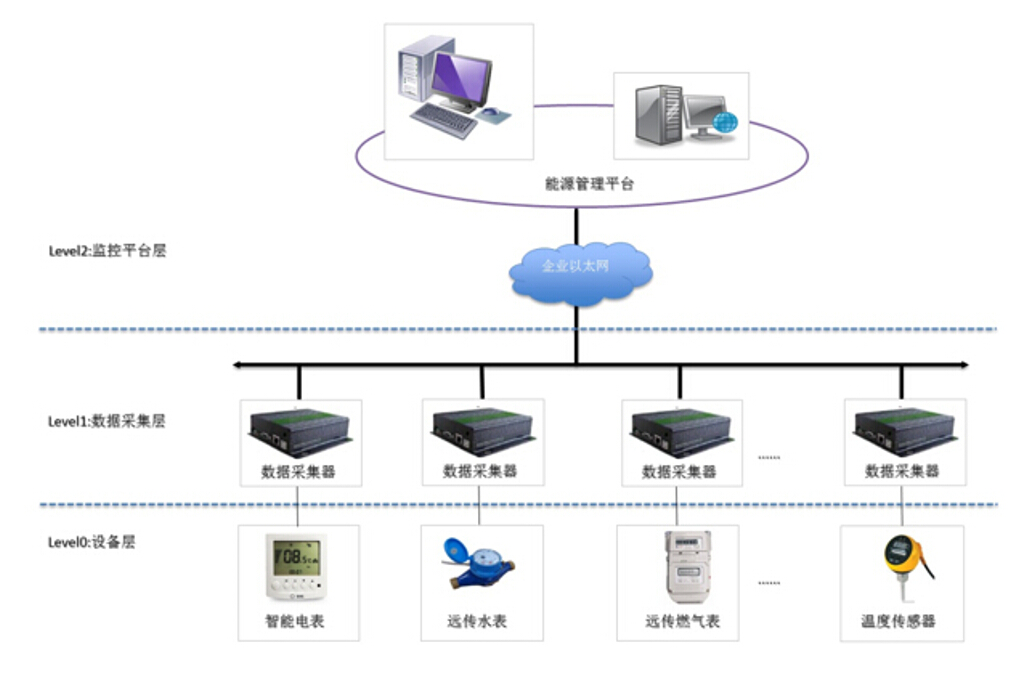 長沙友阿總部辦公樓能耗檢測系統(tǒng)